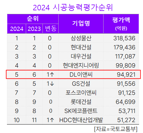 DL이앤씨, 해외 SMR(소형모듈원전)에서 내수정체 해법 찾는다...600조 친환경 신시장 론칭