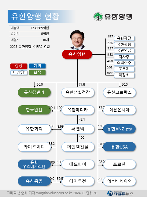 유한양행, 렉라자 이어 \ 차세대 항암제\  개발 총력...글로벌 경쟁력↑