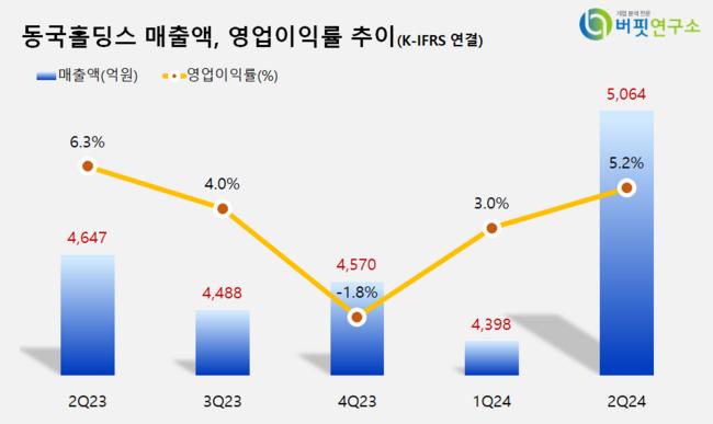 [더밸류 리서치] 동국홀딩스, 철강주 저PER 1위... 0.32배