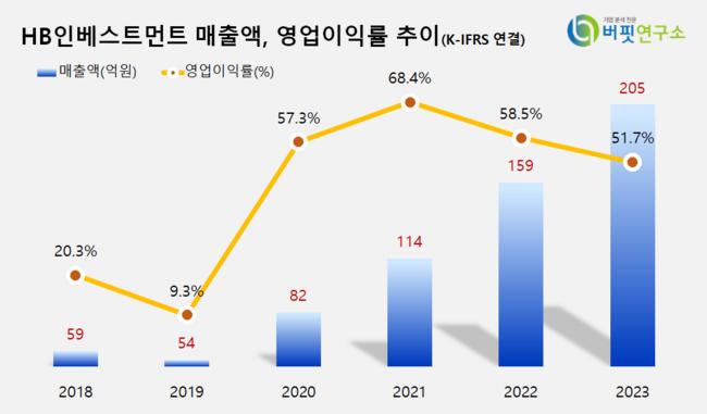 [더밸류 리서치] HB인베스트먼트, 창업투자주 고ROE+저PER+저PBR 1위