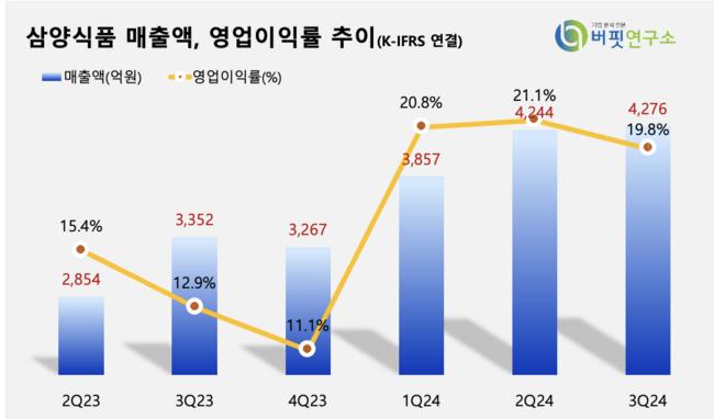 [더밸류 리포트]삼양식품, 9월 라면 수출 회복세로 부진 만회...25년 증설후 성장 전망-대신증권