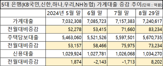 서울 주택 거래 증가 속 대출 규제 강화... 우리은행 주택 보유자 대출 중단 초강수