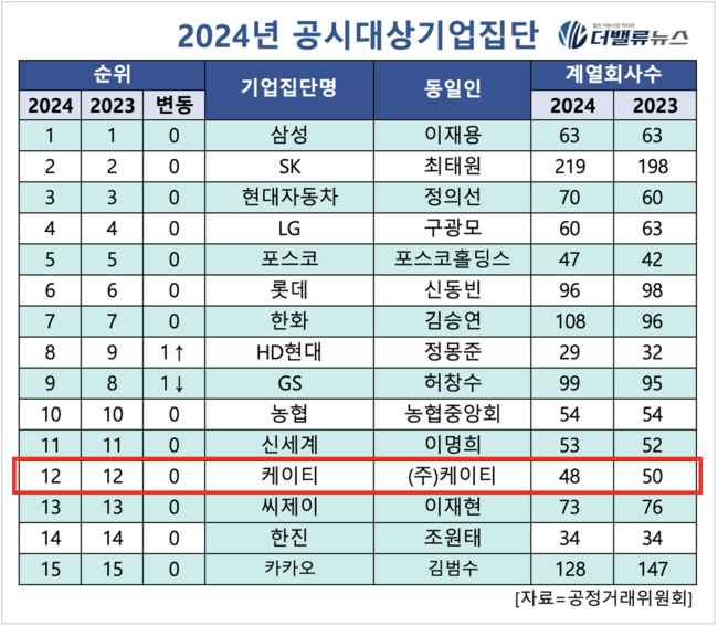 KT, MS와 \ 소버린 AI\  동맹 구축...통신 넘어 \ 종합 ICT 키플레이어\  기대감↑