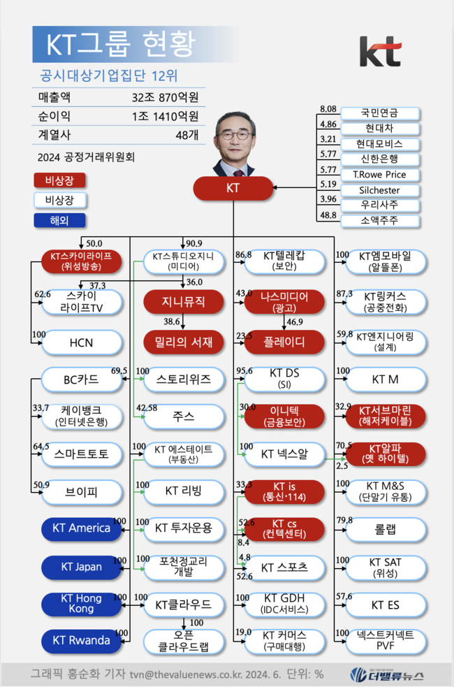 KT, MS와 \ 소버린 AI\  동맹 구축...통신 넘어 \ 종합 ICT 키플레이어\  기대감↑