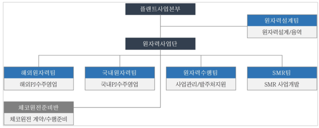 대우건설, 원자력 조직 확대해 미래 먹거리 확보 나서...\ 소형모듈원전팀\  신설