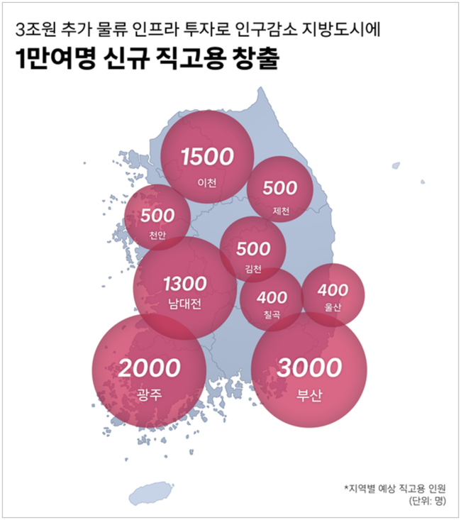 쿠팡, 인구감소 지방도시에 1만명 직고용...전체 일자리 80% ‘비서울’ 지역 창출