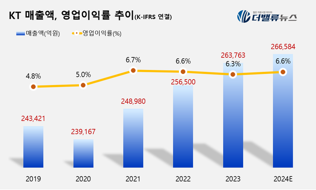 KT, MS와 \ 소버린 AI\  동맹 구축...통신 넘어 \ 종합 ICT 키플레이어\  기대감↑