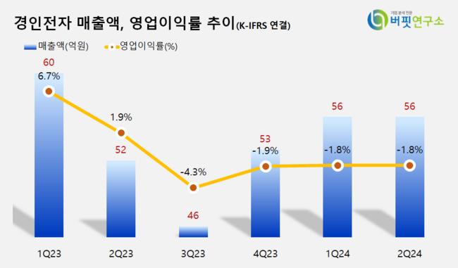 [더밸류 리서치]경인전자, 전자제품주 고ROE+저PER+저PBR 1위