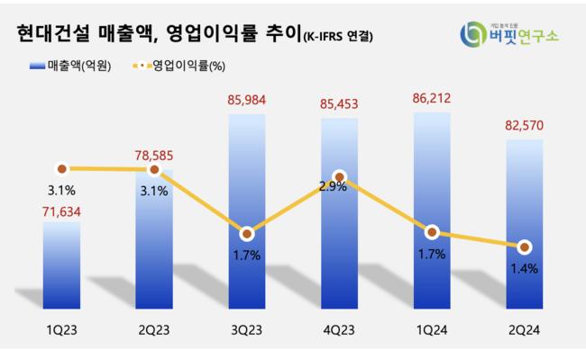 [더밸류 리포트] 현대건설, 주택 착공 부족에도 도시정비사업으로 보완-NH투자