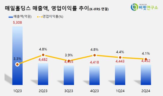 [더밸류 리서치]매일홀딩스, 식품주 고ROE+저PER+저PBR 1위