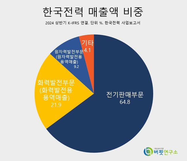 [더밸류 리포트] 한국전력, 전기요금 인상 시점까지 대응 필요...인상 규모 보수적 관점 유지 -하나