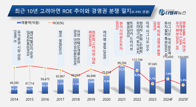 [이민주의 재무제표Q] ①고려아연, 자사주 공개매수 실행되면 더이상 \ 탁월한 기업\  아니다