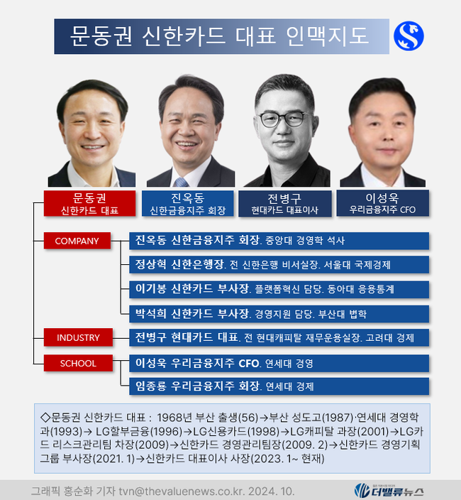 [CEO탐구] 문동권 신한카드 대표, 취임 2년 \ 업계 1위\  지키고 실적 개선까지...연임 가능성↑