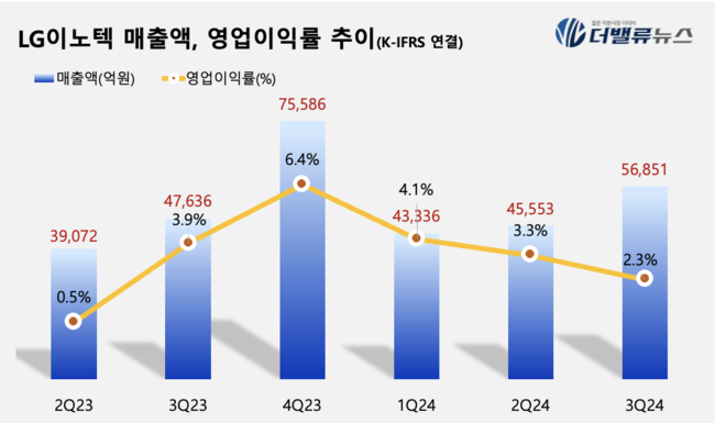 LG이노텍, 3Q 매출액 5.7조...전년동기比 19.3% ↑