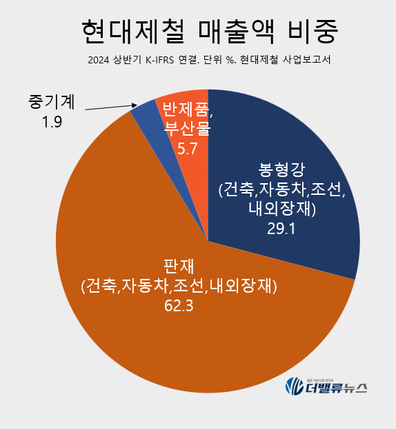 현대제철, 3Q 영업익 5.6조…전년동기比 10%↓