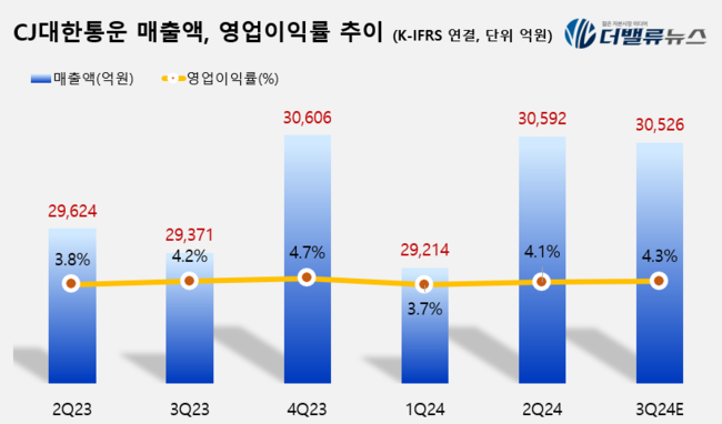 CJ대한통운, 택배시장 둔화에도 글로벌·CL 부문 성장...미국·인도서 매출 20%↑ 비결은? 