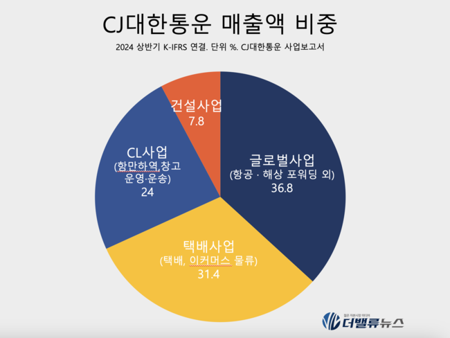 CJ대한통운, 택배시장 둔화에도 글로벌·CL 부문 성장...미국·인도서 매출 20%↑ 비결은? 