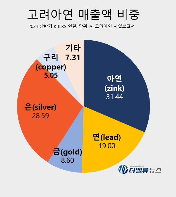 [이민주의 재무제표Q] ①고려아연, 자사주 공개매수 실행되면 더이상 \ 탁월한 기업\  아니다