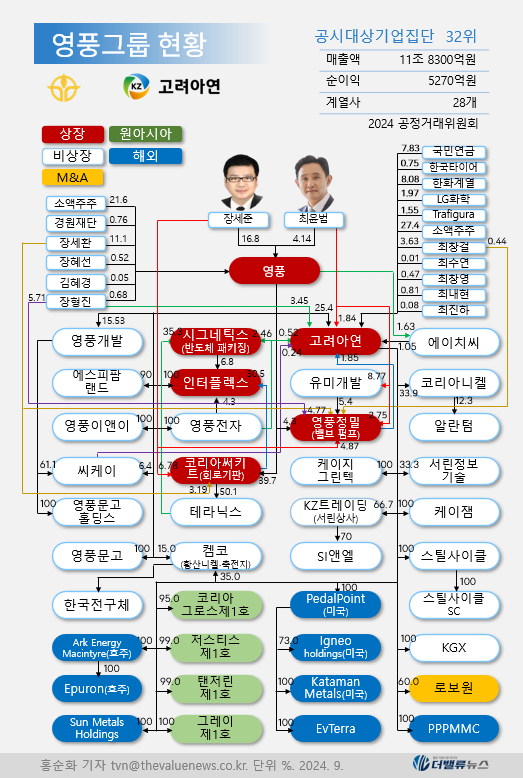 고려아연, \