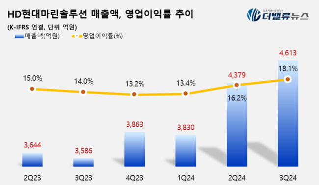 HD현대마린솔루션, 3Q 영업익 834억…전년동기比 66%↑