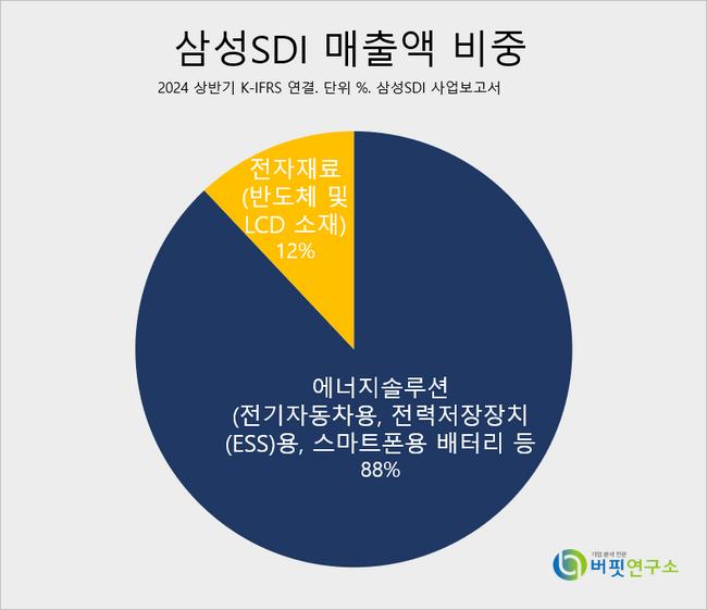 [더밸류 리포트]삼성SDI, 완성차社 폼팩터 다각화 & 사업부 매각..이익률 개선 주목-대신증권