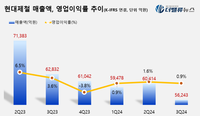 현대제철, 3Q 영업익 5.6조…전년동기比 10%↓