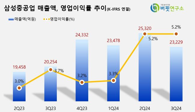 [더밸류 리포트] 삼성중공업, 4Q 매출액과 영업익 증가 예상...수주 목표 56% 달성 -유진투자