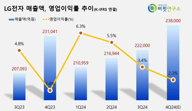 [더밸류 리포트] LG전자, 4Q 비수기 마케팅 확대로 영업익 성장 기대 -키움증권