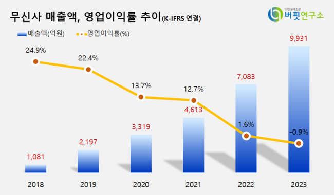 -무신사, 홍보대행사에서 글로벌 종합 패션·뷰티 플랫폼 도약...IPO 앞두고 사업 다각화 속도↑