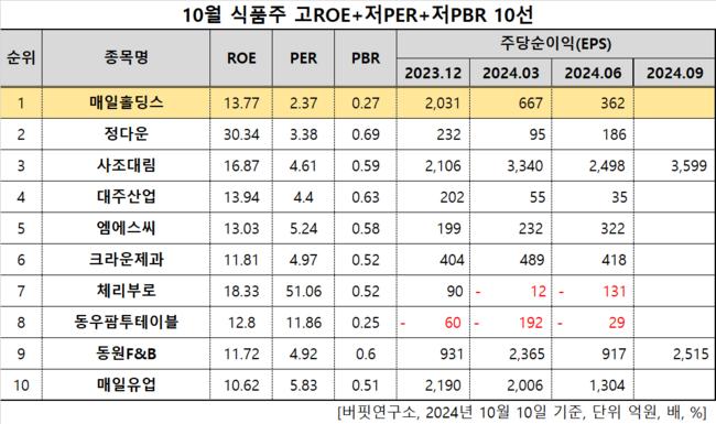 [더밸류 리서치]매일홀딩스, 식품주 고ROE+저PER+저PBR 1위