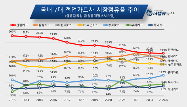 [CEO탐구] 문동권 신한카드 대표, 취임 2년 \ 업계 1위\  지키고 실적 개선까지...연임 가능성↑