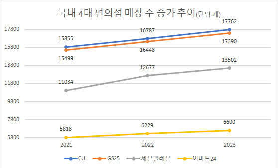 국내 편의점 수 5만5000개 돌파...인구 920명 당 1개 꼴 더 늘어날까?