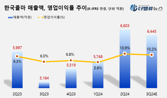 한국콜마, K-뷰티가 끌고 ODM이 밀고...美 넘어 글로벌 존재감 ↑