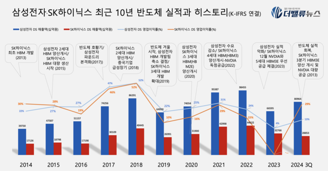 [박수연 칼럼] 삼성전자 vs SK하이닉스, 2019년 다른 선택이 부른 엇갈린 성적표