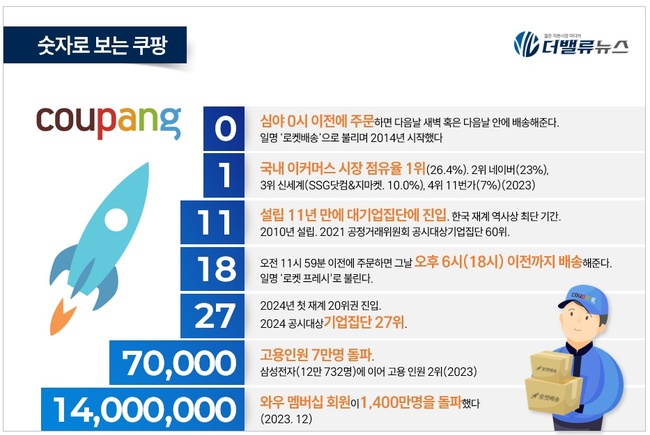 쿠팡, 파페치·대만 쇼핑앱 1위 글로벌 도약...명품·물류 시너지↑