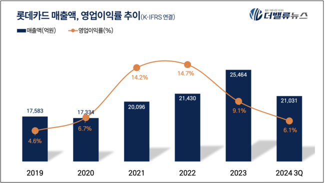 롯데카드, 베트남 사업 확장 가속화...위기를 성장동력으로 디지털·글로벌 재도약