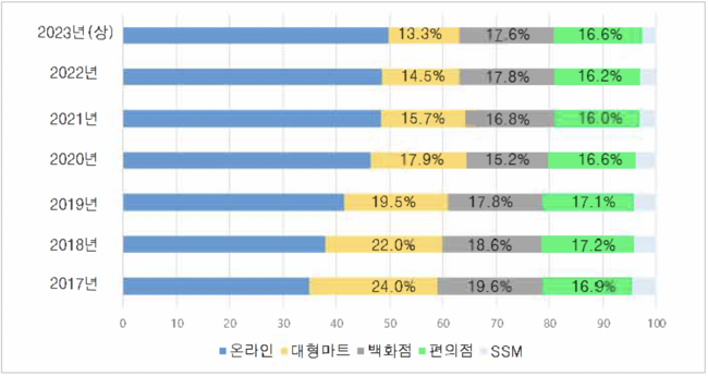 국내 편의점 수 5만5000개 돌파...인구 920명 당 1개 꼴 더 늘어날까?