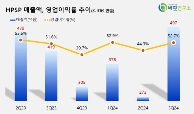 [더밸류 리포트] HPSP, 반도체 투자 환경 어렵지만 내년 차별화 성장 기대 – NH투자