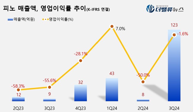 피노, 3Q 매출액 123억 전년比 1267%↑...\