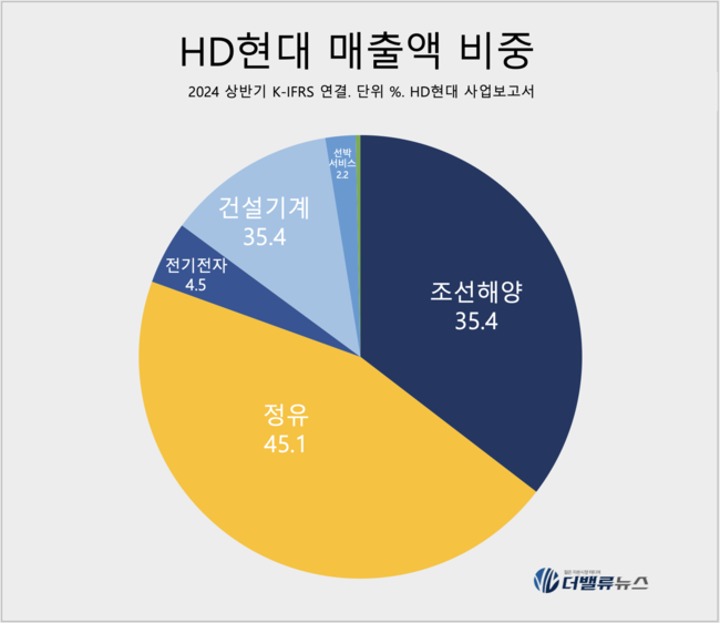 [CEO탐구] 정기선 HD현대 수석부회장, \ AI·수소\  승부수...재계 톱5 탈환할까