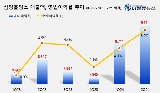 [CEO탐구] 삼양홀딩스 김건호 사장, \ 스페셜티 글로벌\  전략으로 100년 기업 新성장엔진 달까