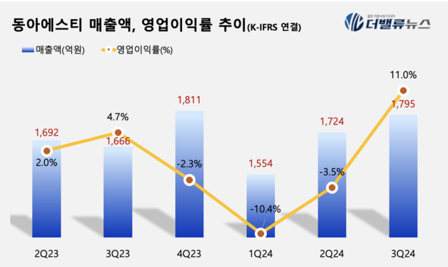 동아ST, 3Q 매출액 1795억...전년동기比 19.5%↑