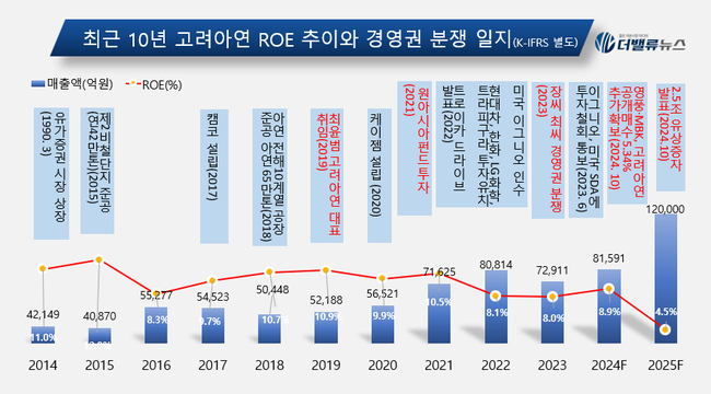 [데스크 칼럼] 고려아연 \ 자충수\  유상증자...주주 신뢰 회복이 우선이다