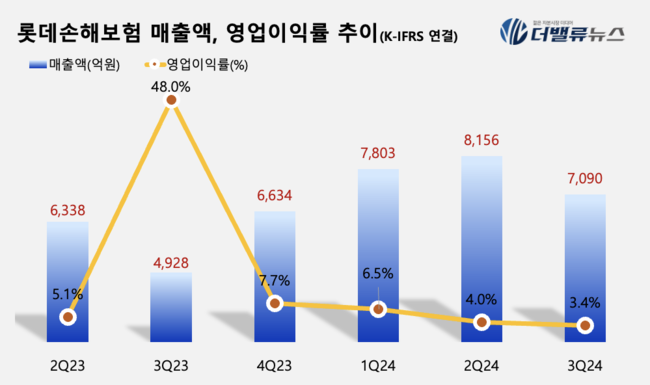 롯데손해보험, 올해 3Q 보험계약마진 2.4조…전년동기比 30.6%↑