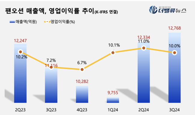 팬오션, 3Q 매출액 1.3조…전년동기比 14.9%↑