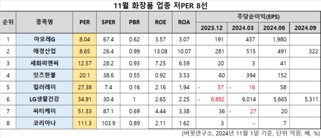 [더밸류 리서치]아모레G, 화장품주 저PER 1위... 8.04배