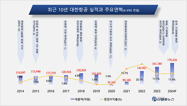 [데스크 칼럼] 대한항공-아시아나 거래종결 \ D-20\ ...세계 7위 항공사 날개 펼친다