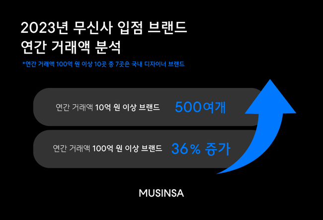 -무신사, 홍보대행사에서 글로벌 종합 패션·뷰티 플랫폼 도약...IPO 앞두고 사업 다각화 속도↑