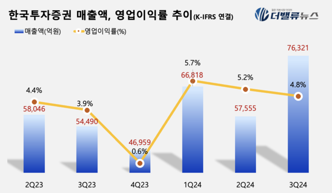 [CEO탐구] 한국투자증권 김성환,  증권업계 \ 영업익 1조 클럽\  올해 첫 테이프.. 취임 1년만에 성과 