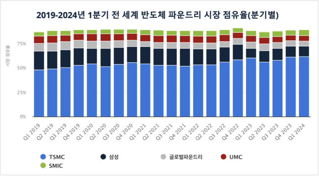 [박수연 칼럼] 삼성전자 vs SK하이닉스, 2019년 다른 선택이 부른 엇갈린 성적표